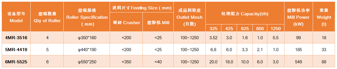 上海雄厚CXLM超細磨粉機各型號及參數