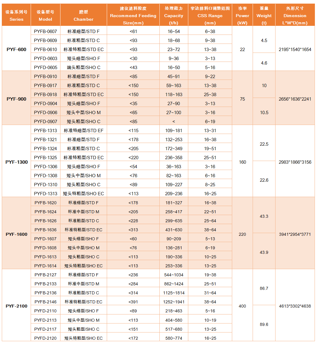 上海雄厚 PYF復合圓錐破碎機各型號及參數(shù)