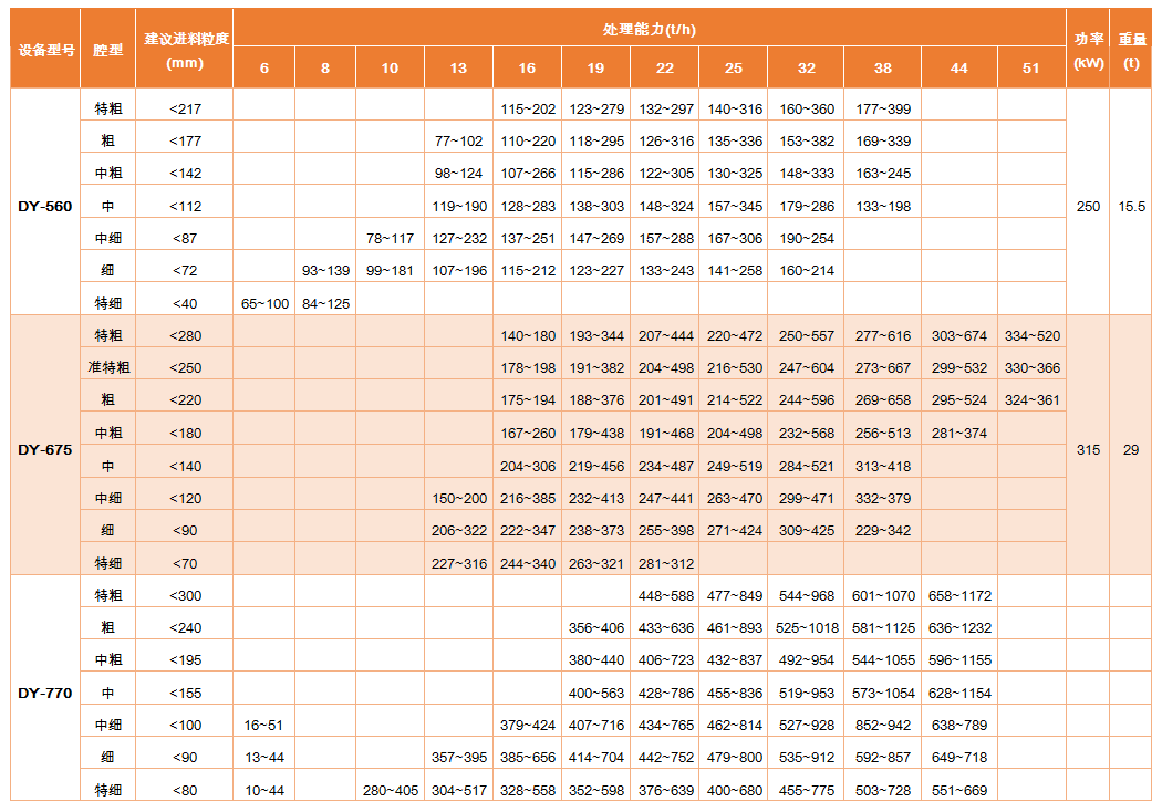 DY單缸液壓圓錐破碎機(jī)